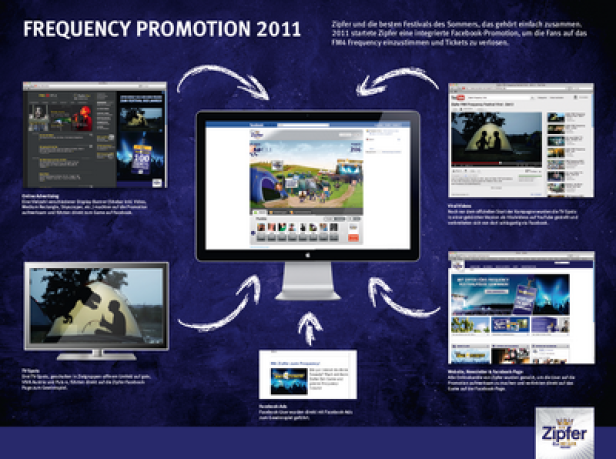 Eine Werbeanzeige für Zipfer Frequency Promotion 2011, die verschiedene Online-Marketing-Kanäle zeigt.