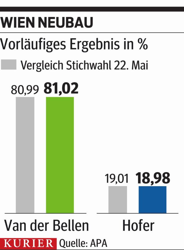 BP-Wahl: Kopf an Kopf in NÖ, haushoch in Wien