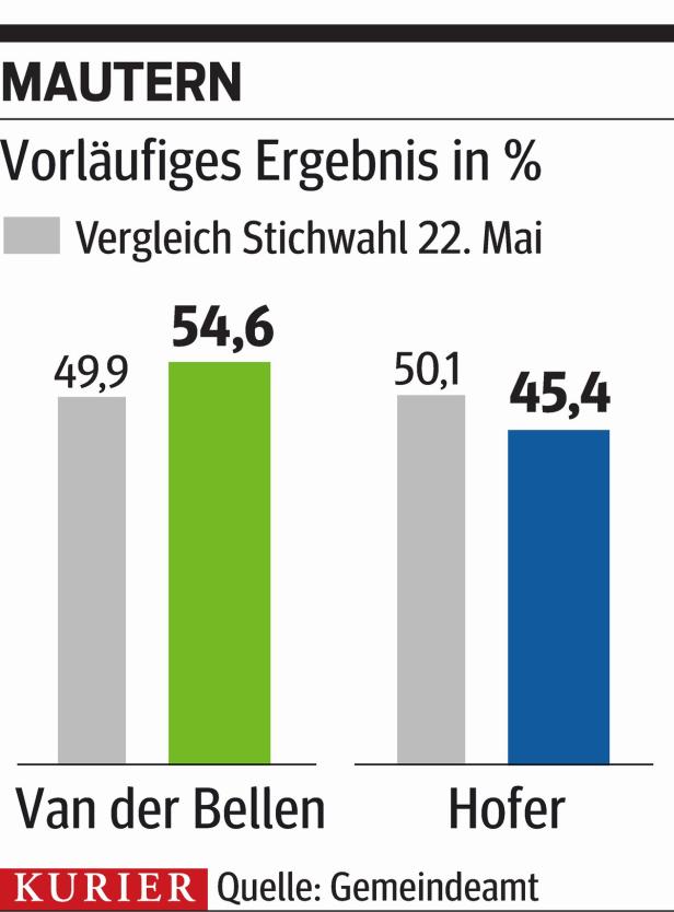 BP-Wahl: Kopf an Kopf in NÖ, haushoch in Wien