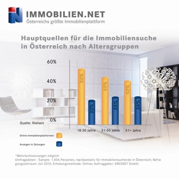 Eine Grafik zeigt die Hauptquellen für die Immobiliensuche in Österreich nach Altersgruppen.