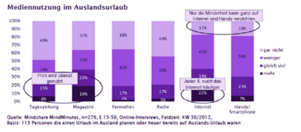 Eine Statistik zur Mediennutzung im Auslandsurlaub mit Fokus auf Zeitungen, Magazine, Fernsehen, Radio, Internet und Smartphones.