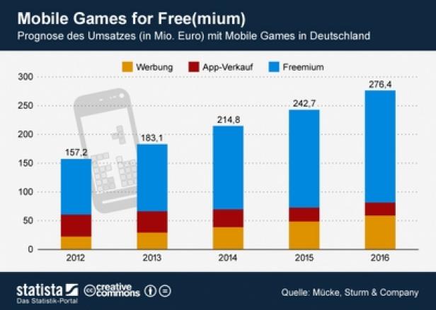 Eine Grafik zeigt die Umsatzprognose von Mobile Games in Deutschland von 2012 bis 2016.