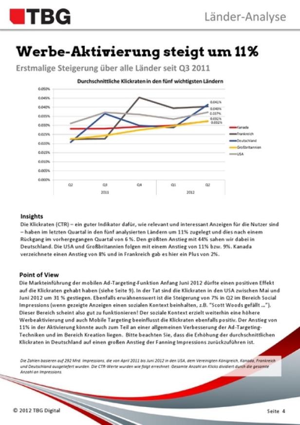 Eine Grafik zeigt die durchschnittlichen Klickraten in fünf Ländern von Q2 2011 bis Q2 2012.