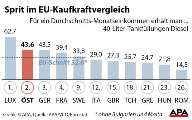 In Relation zum Einkommen ist Österreich "Tank-Paradies"