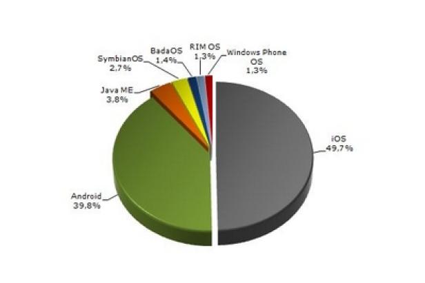 Ein Kreisdiagramm zeigt die Marktanteile verschiedener Betriebssysteme, wobei iOS und Android dominieren.