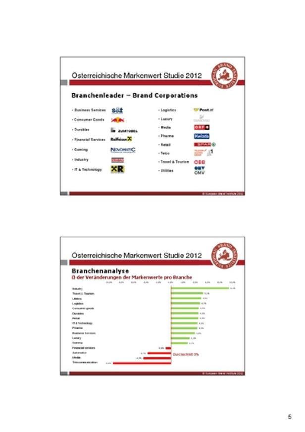 Eurobrand Markenwert-Studie 2012 - Category-Leader und Markenwert-Veränderung pro Branche Grafiken aus der „Österreichischen Markenwert Studie 2012“ mit Branchenleadern und -analysen.