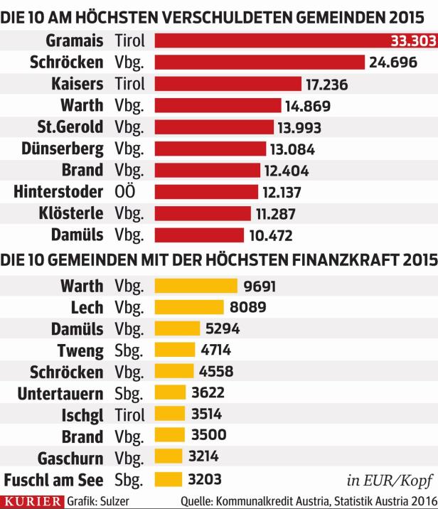 … Gemeinden bilanzieren leicht positiv