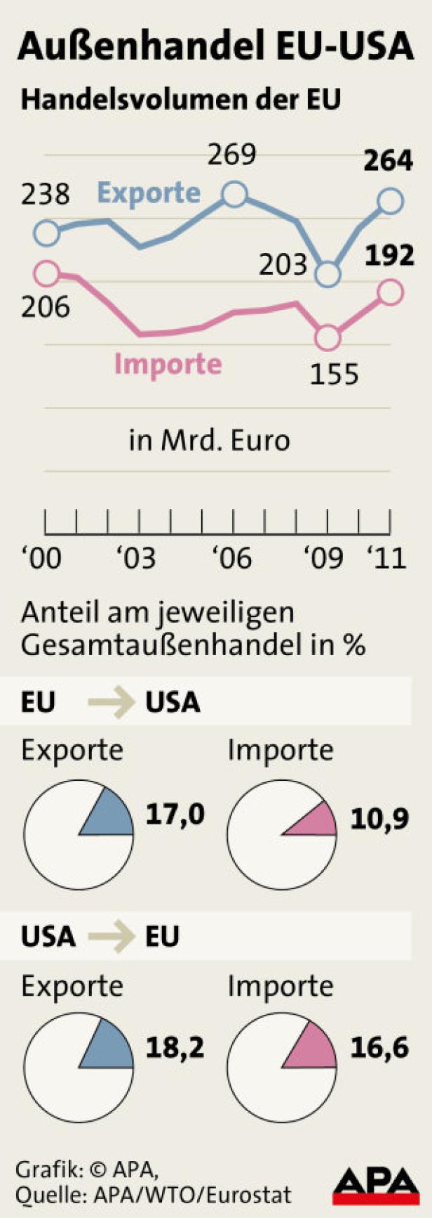 Freihandelszone: 50.000 Jobs für Österreich