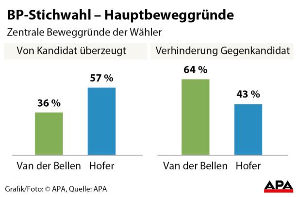 64 Prozent wählten Van der Bellen, um Hofer zu verhindern