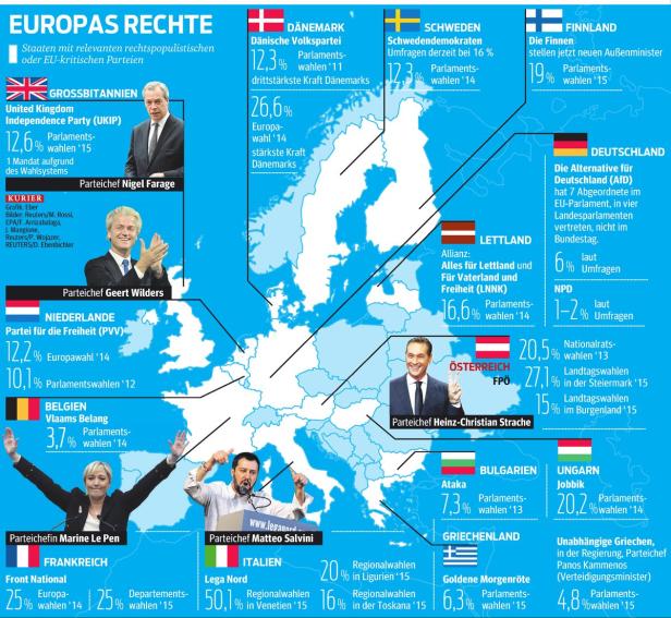 Eine Karte Europas, die den Stimmenanteil rechtspopulistischer Parteien in verschiedenen Ländern zeigt.