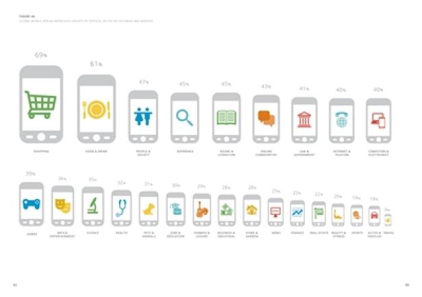 Google Display Business Trend - Publisher Edition - Mobile Display Bannertod, Verticals und die Mobile-Explosion