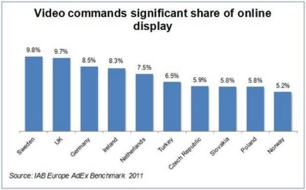 Ein Balkendiagramm zeigt den Anteil von Videoanzeigen in verschiedenen europäischen Ländern im Jahr 2011.