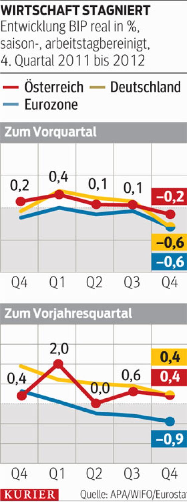 Österreichs Wirtschaft schrumpfte Ende 2012