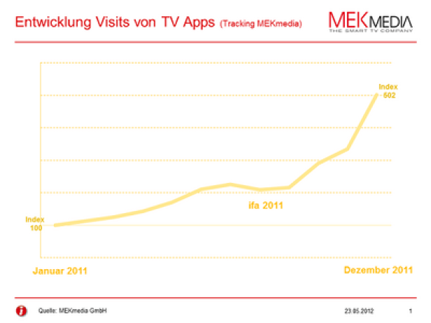Ein Liniendiagramm zeigt die Entwicklung der Besuche von TV-Apps von Januar bis Dezember 2011.