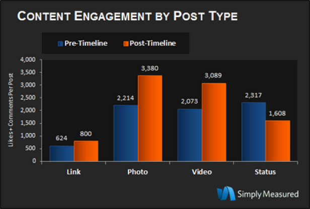 Content Engagment nach Post-Typus - SimplyMeasured.com Ein Balkendiagramm zeigt das Engagement für verschiedene Posttypen vor und nach einer Timeline-Änderung.