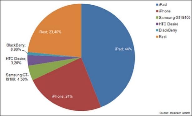 Anteil mobiler Internet-Zugriffe nach Endgeräte-Typen - etracker 2012 Mobilität des iPad ist fraglich