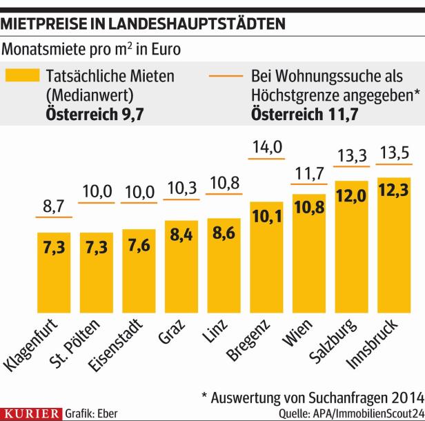 Spitzen-Preise nur für perfekte Wohnungen