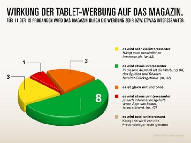 360-Grad-Ansicht wirkt am Tablet-PC