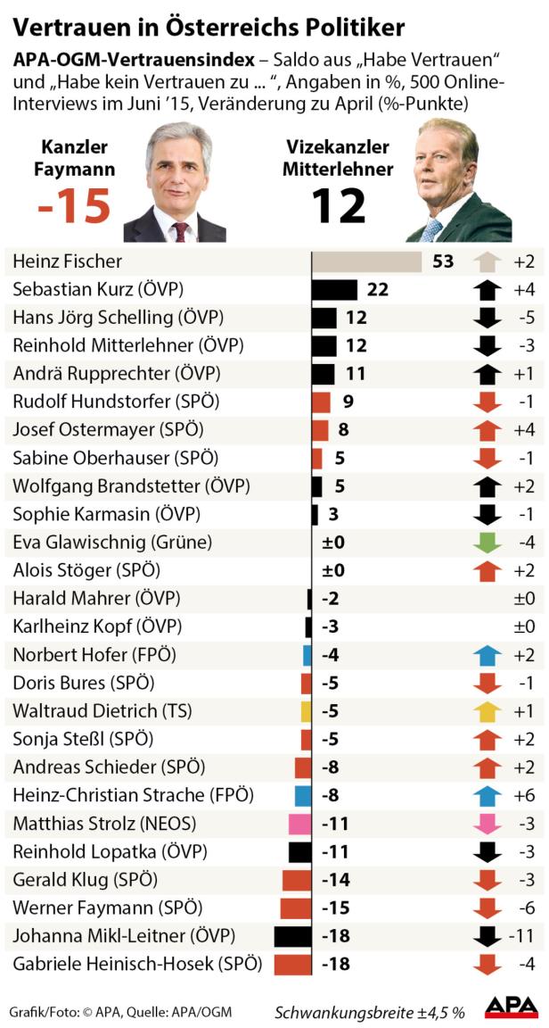 Eine Grafik zeigt den Vertrauensindex für österreichische Politiker im Juni 2015.