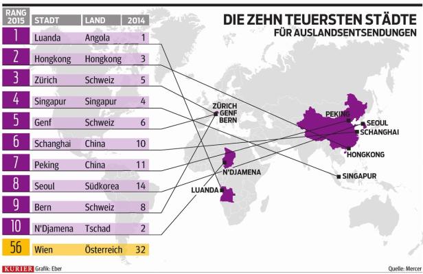 Wo Expats am besten leben