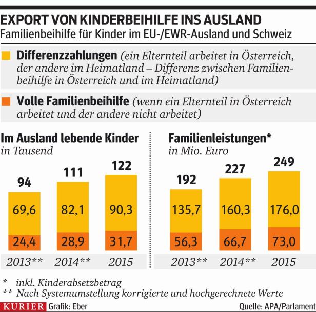 Österreich darf Familienbeihilfe für Kinder im EU-Ausland nicht kürzen