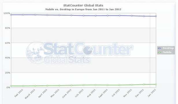 Mobile Internet-Nutzung - Europa - Vergleich zur stationären Internet-Nutzung (c: StatCounter Global Stats) Eine Grafik von StatCounter zeigt die Nutzung von Mobilgeräten und Desktops in Europa von Januar 2011 bis Januar 2012.