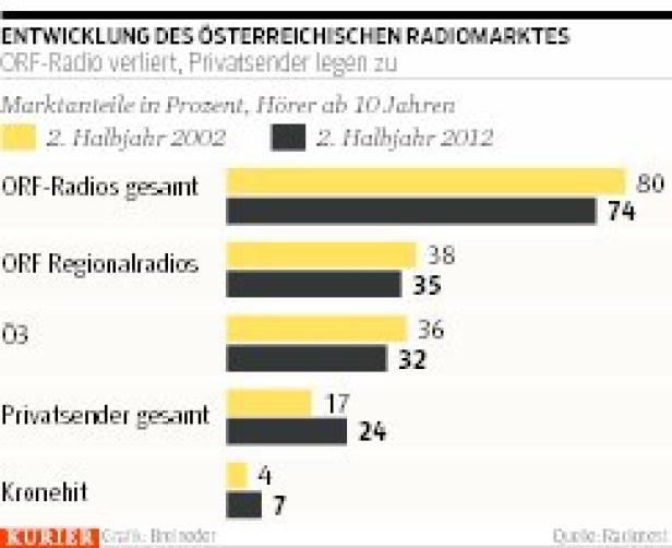 Private nehmen ORF ins Visier