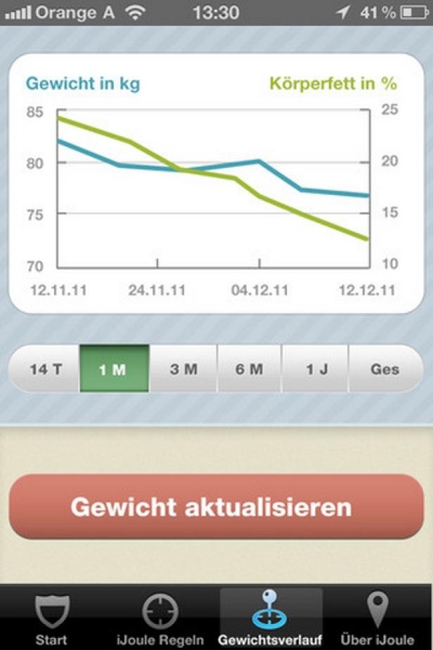 iJoule - iPhone-App Ein Screenshot einer App, die Gewicht und Körperfett über einen Zeitraum von einem Monat grafisch darstellt.