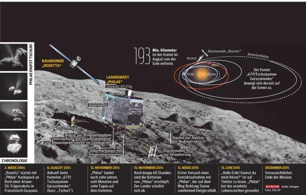 "Philae geht es recht gut"