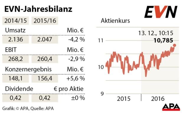 EVN beginnt 2017 mit Einführung des Smart Meter