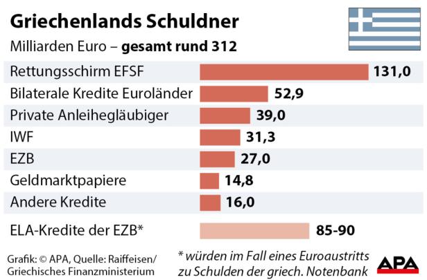 Eine Grafik zeigt Griechenlands Schulden gegenüber verschiedenen Gläubigern in Milliarden Euro.