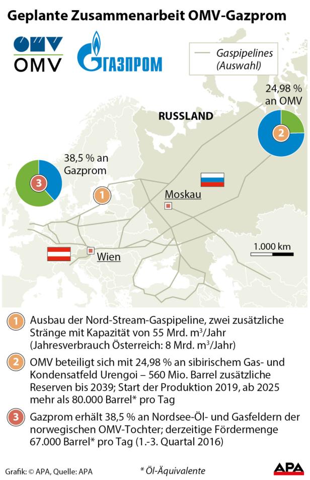 OMV-Deal mit Gazprom steht