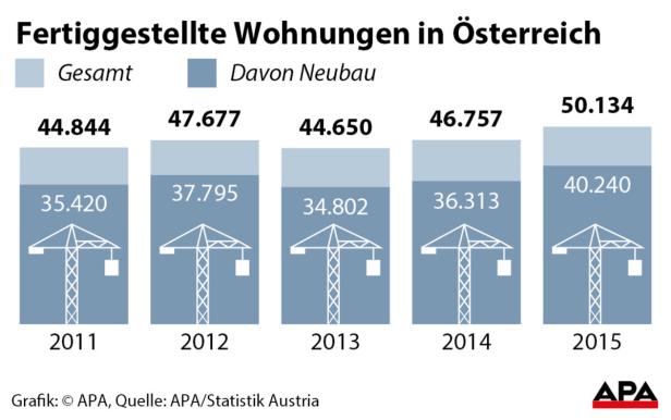 Eine Grafik zeigt die Anzahl fertiggestellter Wohnungen in Österreich von 2011 bis 2015.