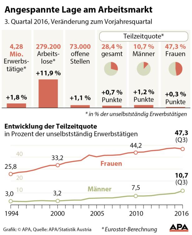 Eine Grafik zeigt die angespannte Lage am Arbeitsmarkt im 3. Quartal 2016 in Österreich.