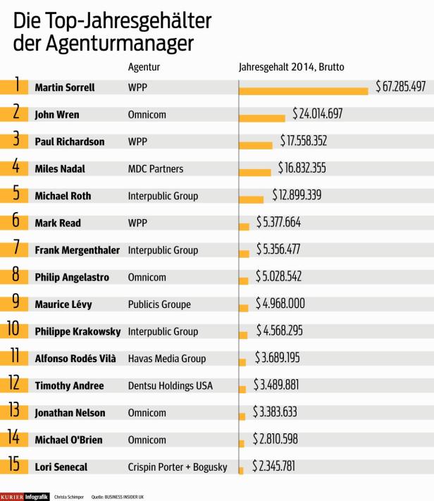 Die Top-Verdiener der Werbebranche weltweit