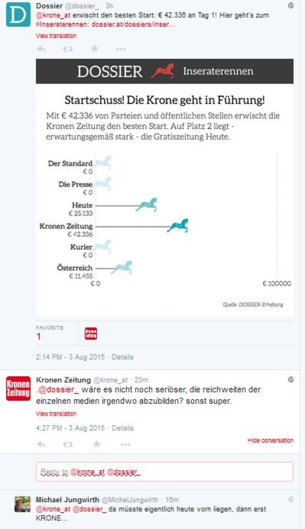 Ein Balkendiagramm zeigt die Werbeeinnahmen verschiedener österreichischer Zeitungen.