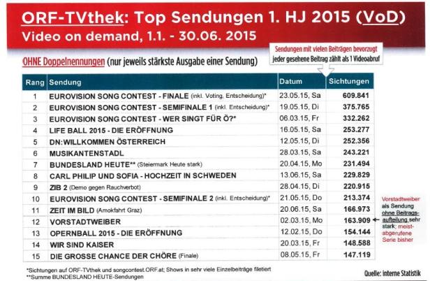 ORF-TVthek setzt auf Chromecast und Amazon