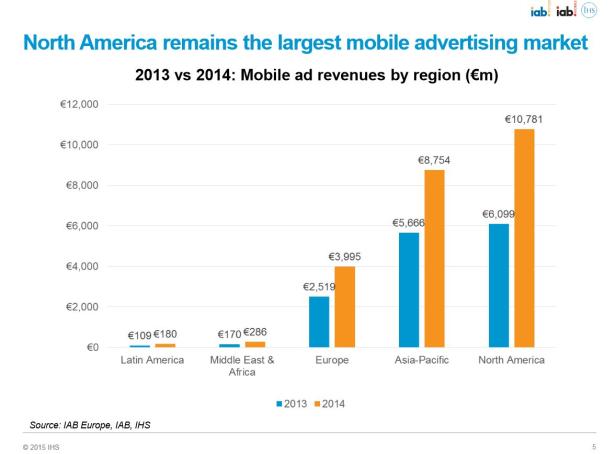 Ein Balkendiagramm zeigt die mobilen Werbeeinnahmen nach Regionen im Vergleich von 2013 und 2014.