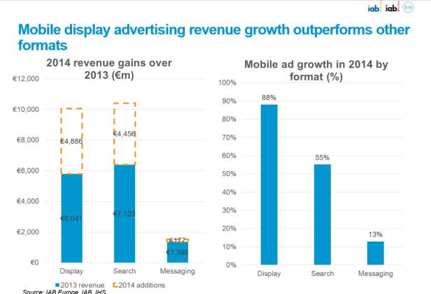Zwei Diagramme zeigen das Wachstum der mobilen Displaywerbung im Jahr 2014 nach Format.