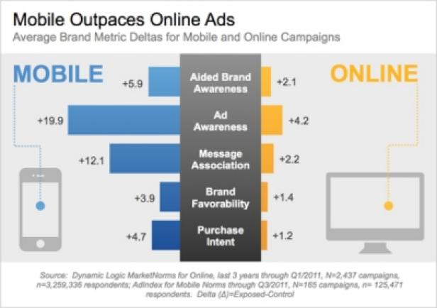 Dynamic Logic - Mobile Creative - AdIndex for Mobile Norms Eine Grafik, die zeigt, dass mobile Werbung Online-Werbung in Bezug auf Markenmetriken übertrifft.
