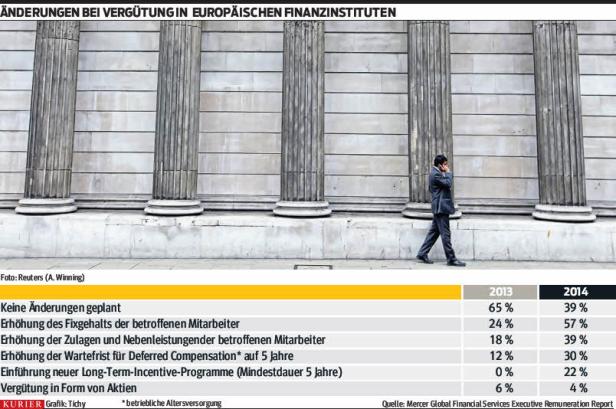 Weniger Bonus, mehr Gehalt