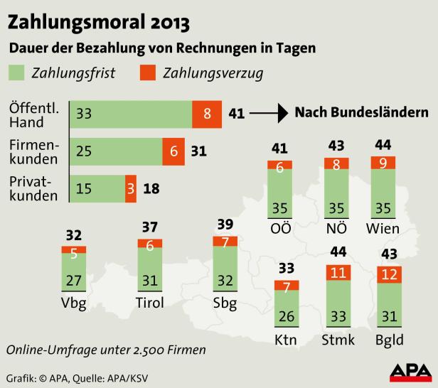 Zahlungsmoral: Öffentliche Hand lässt sich viel Zeit