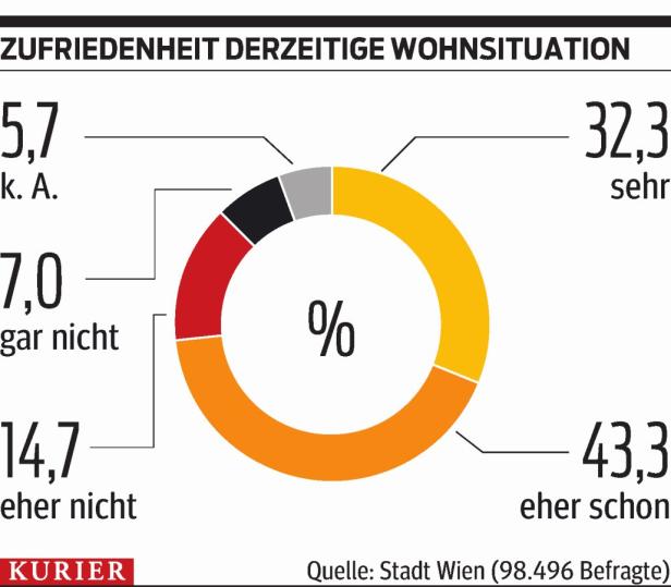 Wohnbefragung: Junge Wiener auf Wohnungssuche