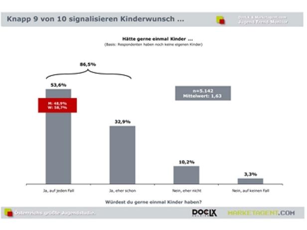 Jugend Trend-Monitor - Kinderwunsch - DocLX - Marketagent.com