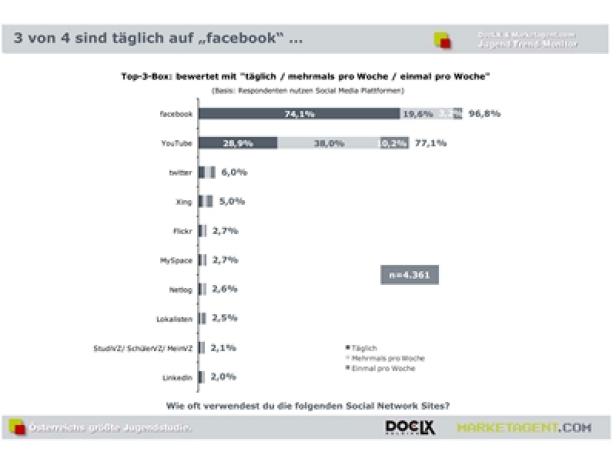 Jugend Trend-Monitor - Facebook - DocLX - Marketagent.com