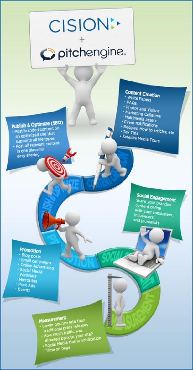 Eine Infografik, die den Workflow von Cision und Pitchengine für Content Creation und SEO darstellt.