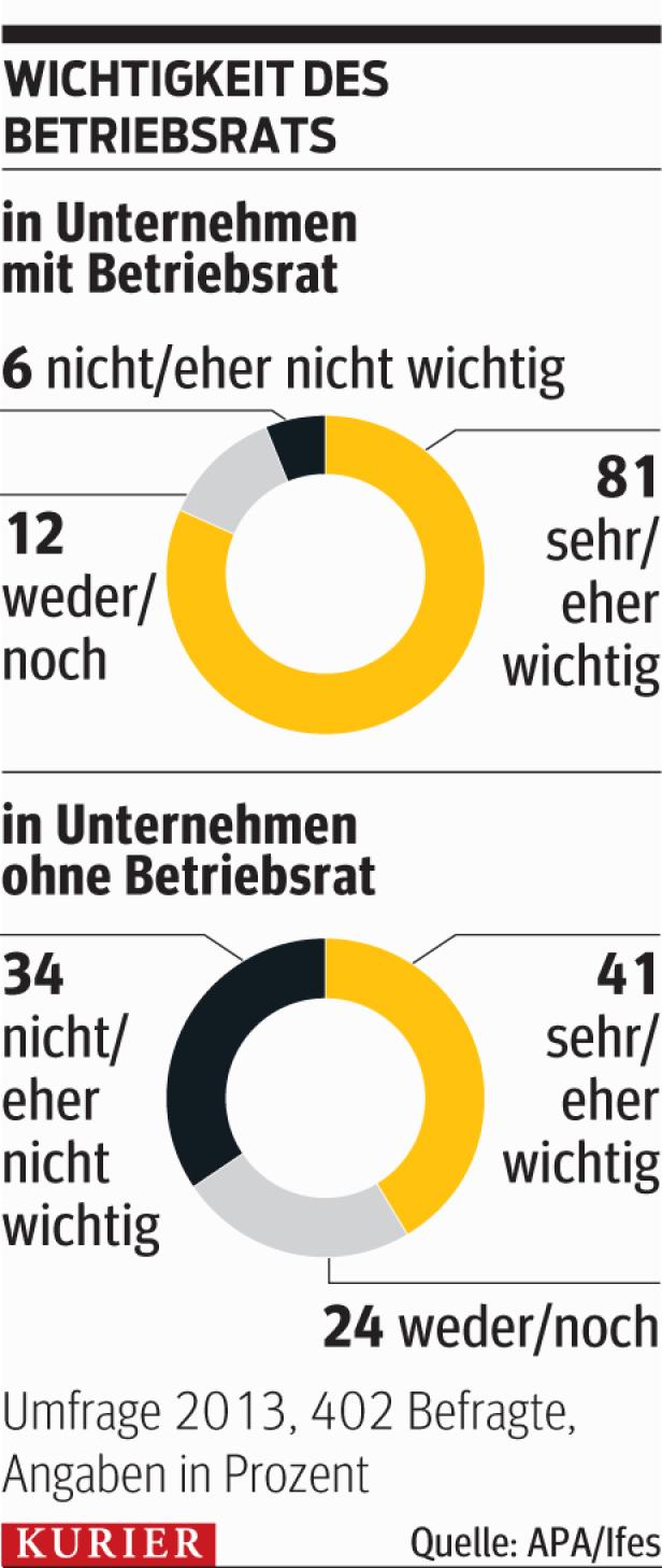 40 Prozent haben keinen Betriebsrat