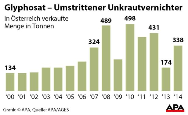 Glyphosat-Zulassung: EU-Staaten wieder nicht einig