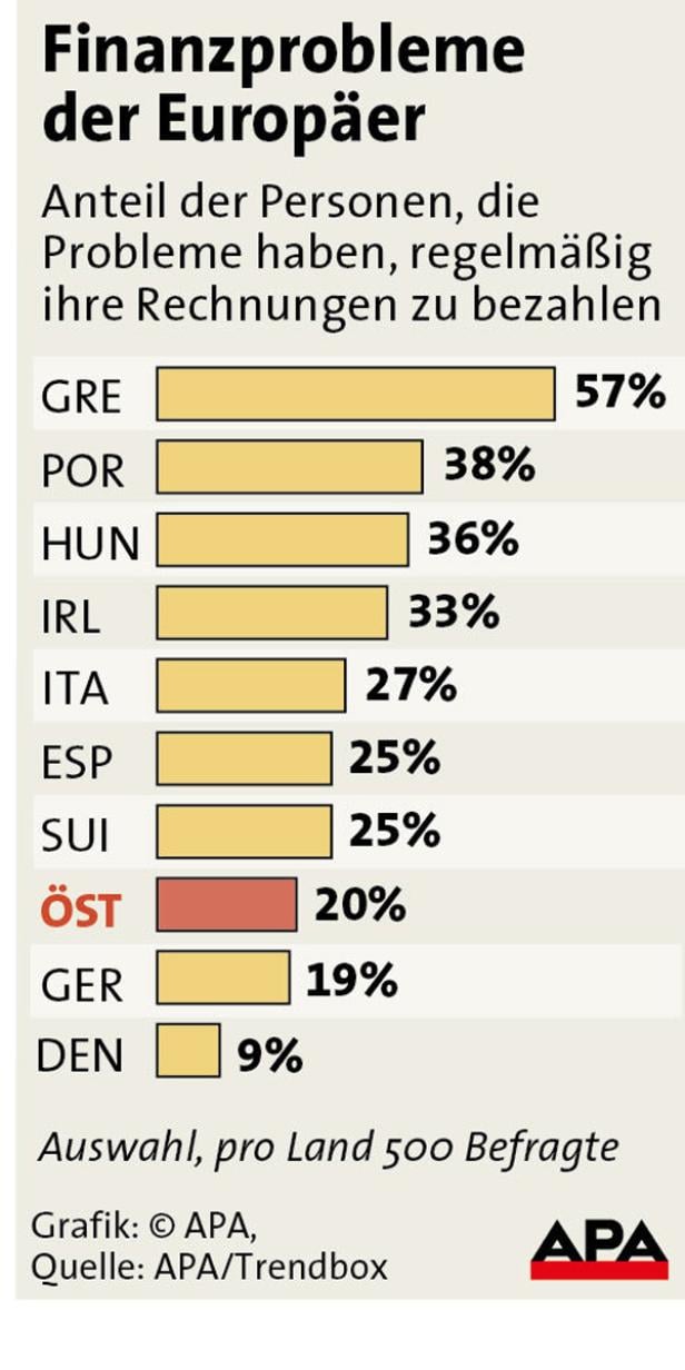 Eine Grafik zeigt den Anteil der Europäer mit Problemen beim Bezahlen von Rechnungen nach Land.