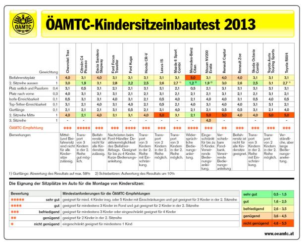 Eine Tabelle des ÖAMTC-Kindersitzeinbautests 2013, die die Eignung verschiedener Autos für Kindersitze bewertet.